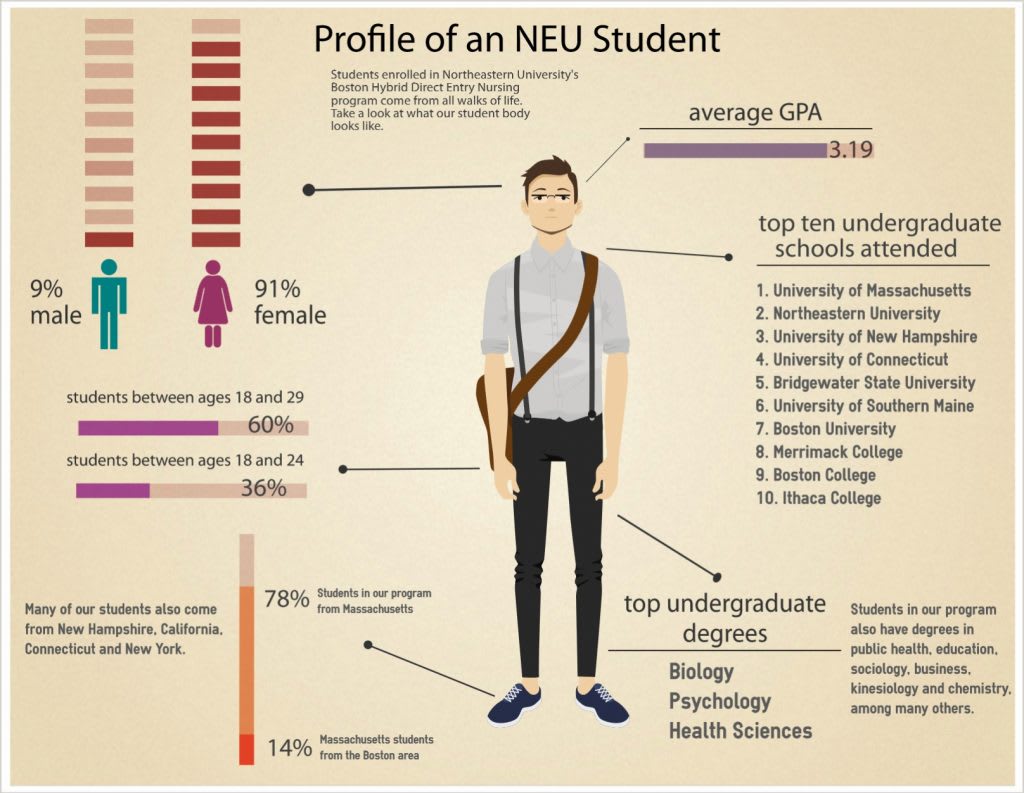 Profile of an NEU Student