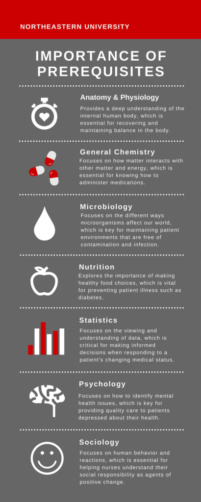 [Infographic] Importance of each nursing prerequisites