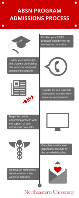 ABSN program admissions process
