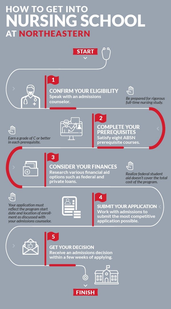 Infographic walking through the process of applying to nursing school