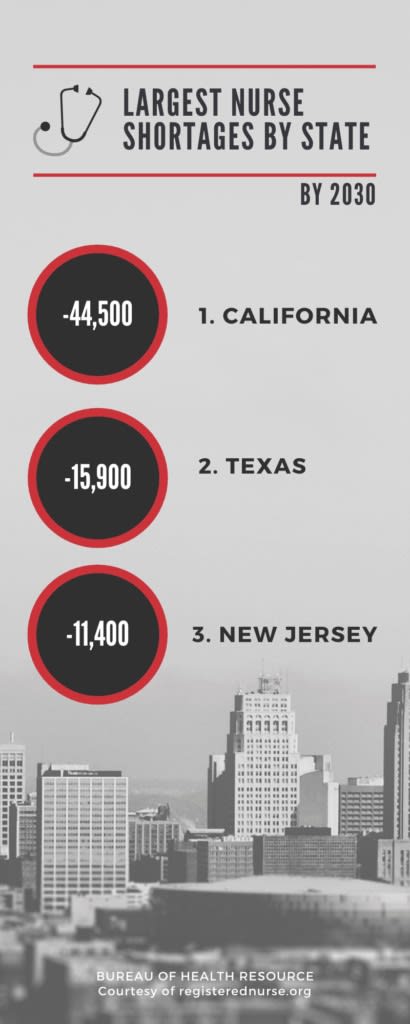 Infographic showing nursing shortages predicted the most in California, Texas, and New Jersey.