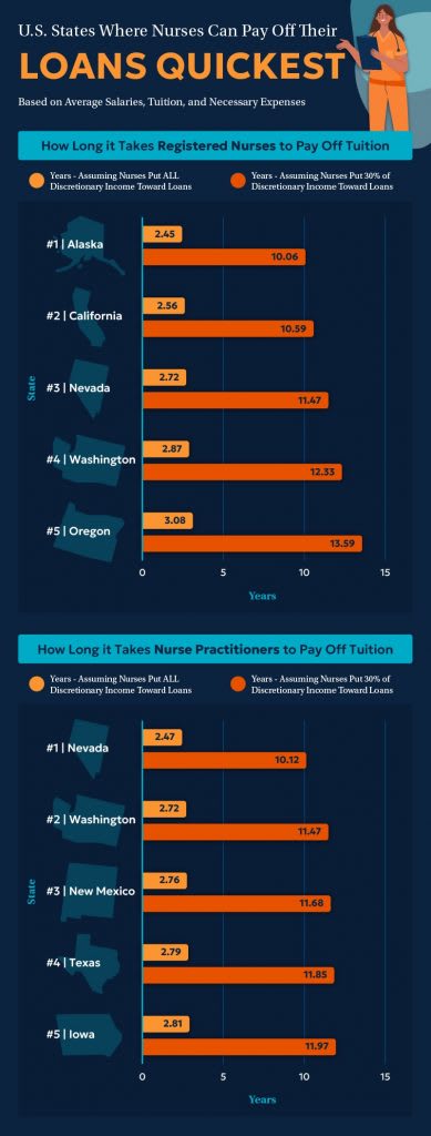 chart showing where nurses can pay off their loans quickest