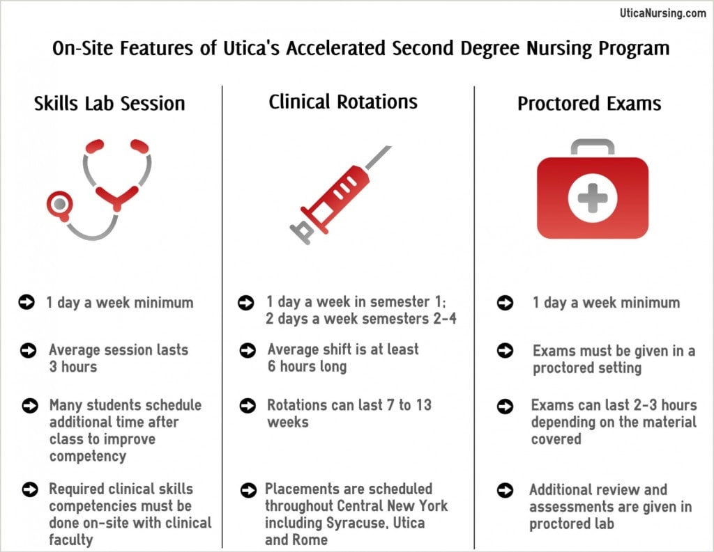 On-Site Elements of Accelerated Nursing Program in New York