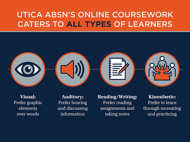 Utica ABSN's online coursework caters to all types of learners
