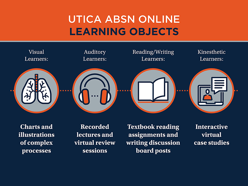 infographic: Utica ABSN online learning objects