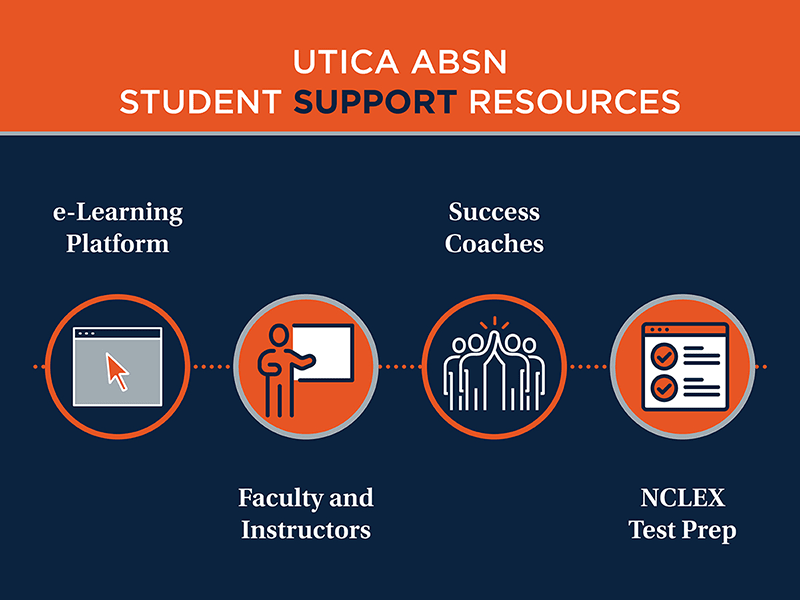 infographic: Utica ABSN student support resources