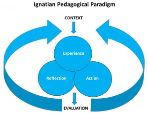 Ignatian Pedagogical Paradigm