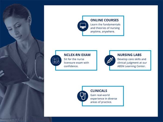 Aspects of an ABSN - online courses, nursing labs, clinicals, NCLEX-RN exam