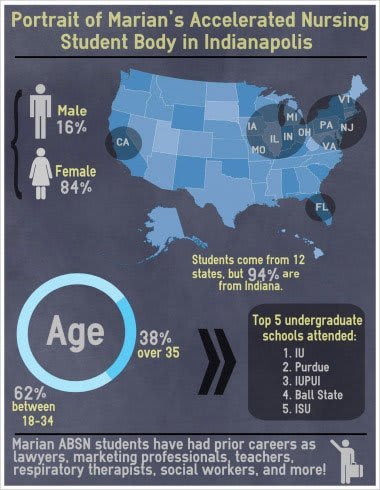 Infographic: Portrait of Marian's Accelerated Nursing student body in Indianapolis