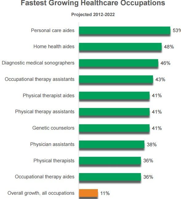 Faster growing healthcare occupations