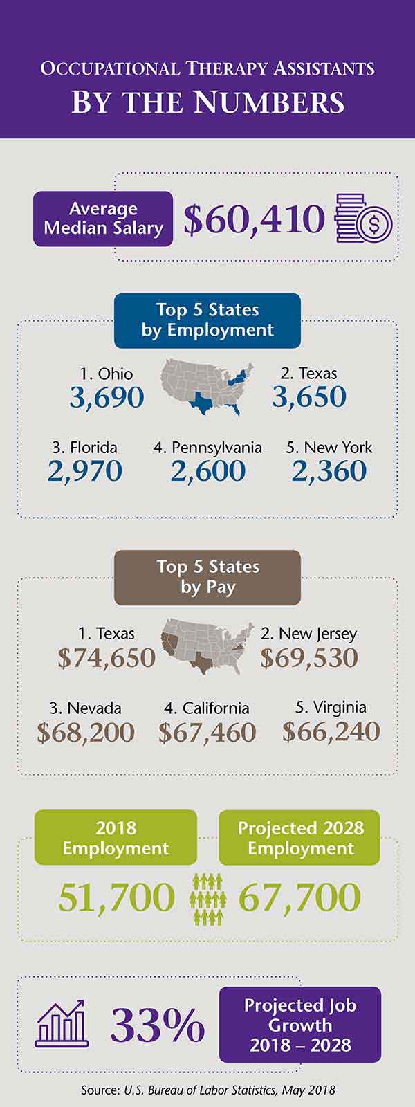 infographic of OTA employment and salaries - Occupational Therapy Assistants by the numbers