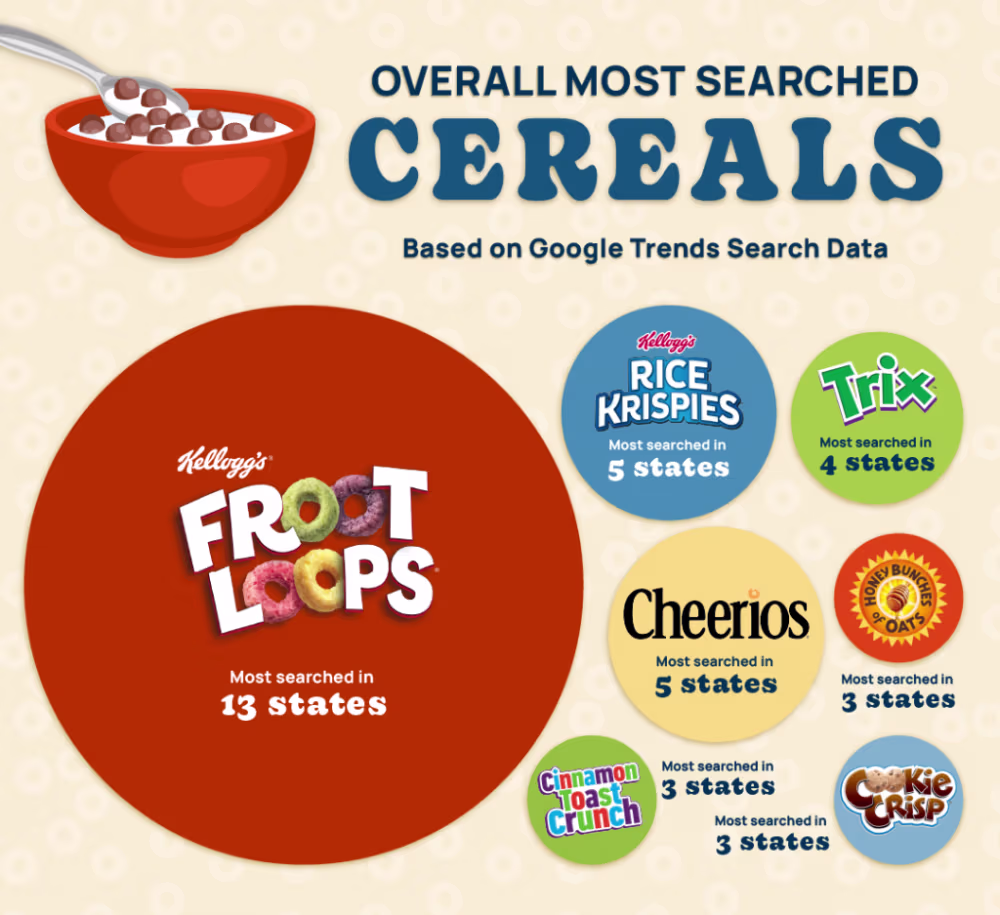 An infographic showing the top searched cereals overall based on those with the highest overall search interest across the U.S.