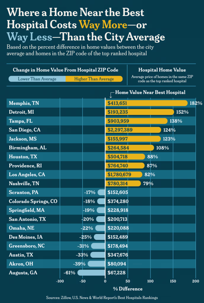 A bar graph showing cities where residents pay the least, or most, to live in the best hospitalâs ZIP code.