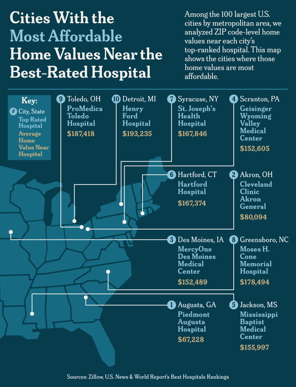 U.S. map of the cities with the most affordable home values near the best-rated hospital.