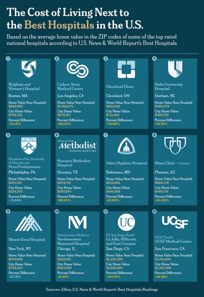 An infographic providing data on the costs associated with living next to the top-rated hospitals in the U.S.