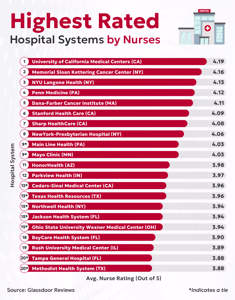 A header image for a subsection listing the top 20 hospital systems according to nurses.
