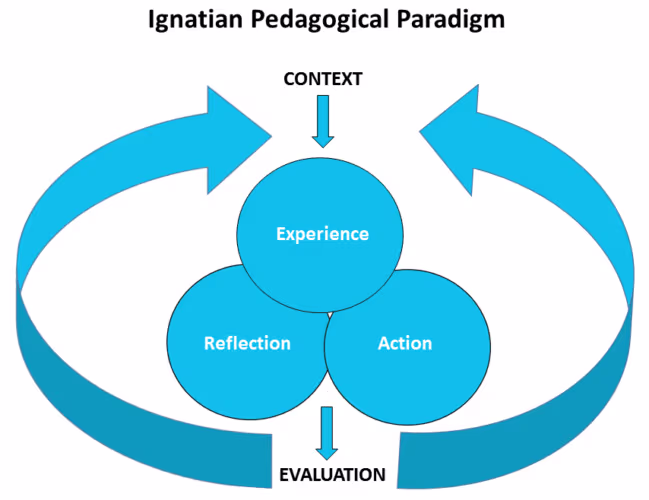 The Ignatian Pedagogical Paradigm that focuses on experience, reflection, action, and evaluation.