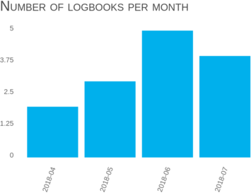 digital logbook restitution