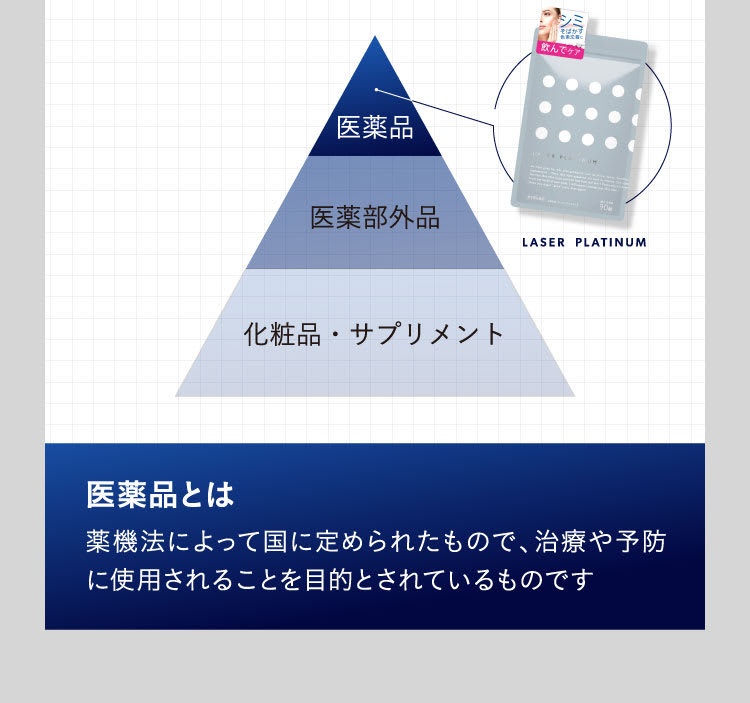 医薬品とは、薬機法によって国に認められたもの