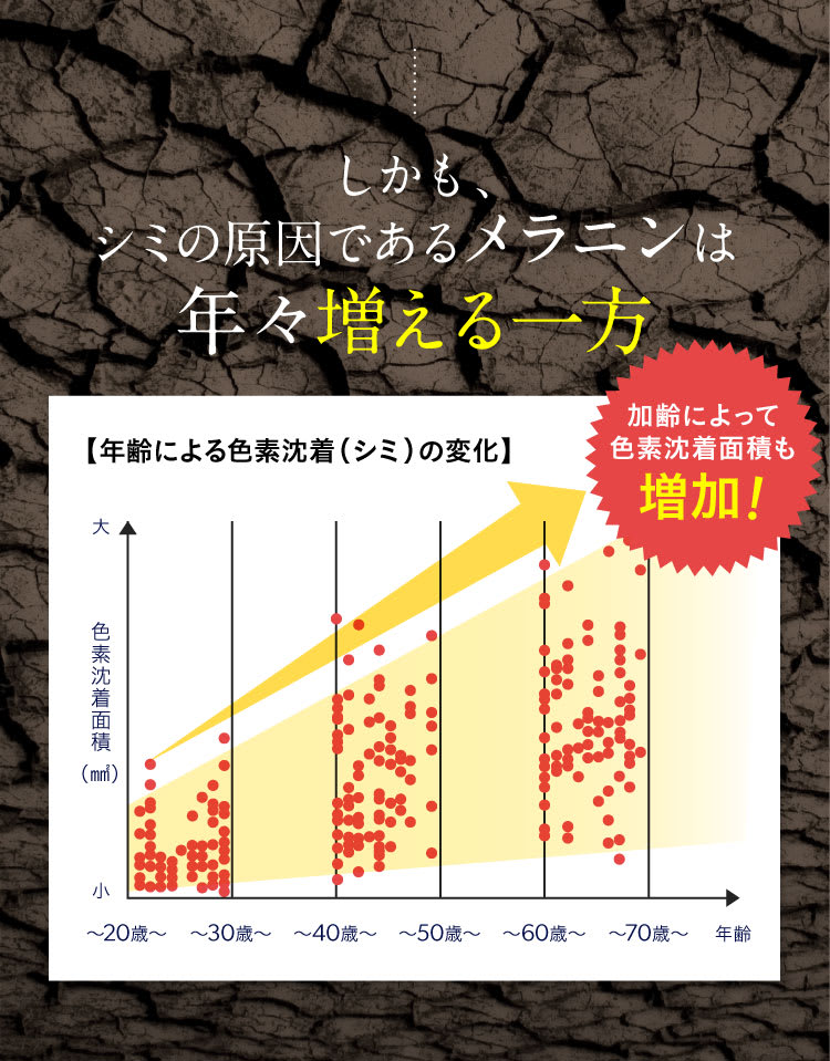 しかし、シミが原因であるメラニンは、年々増える一方