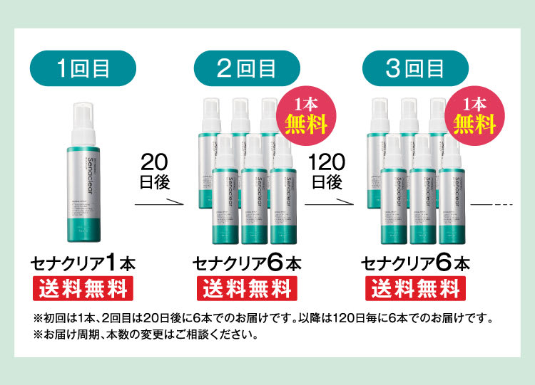 1回目→2回目→3回目