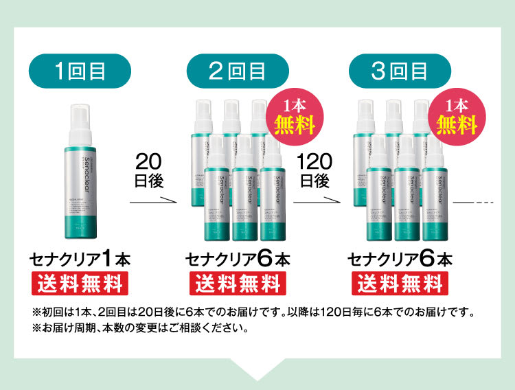 1回目→2回目→3回目
