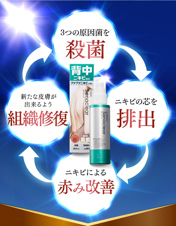 殺菌→排出→赤み改善→組織修復