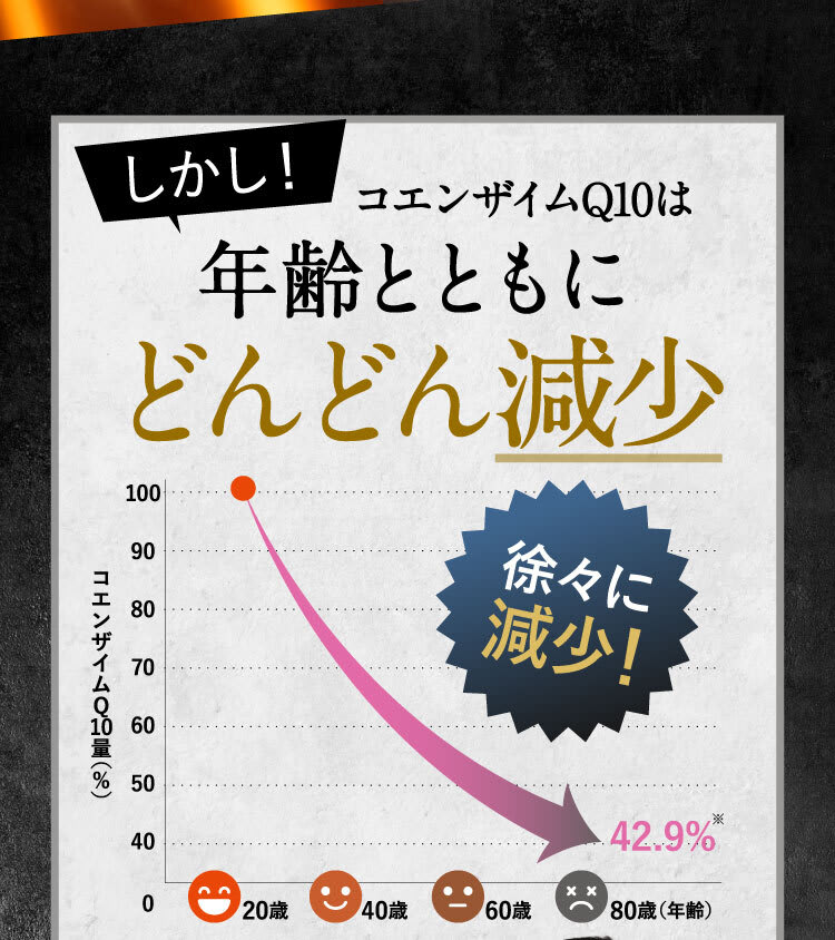 しかし年齢とともにどんどん減少