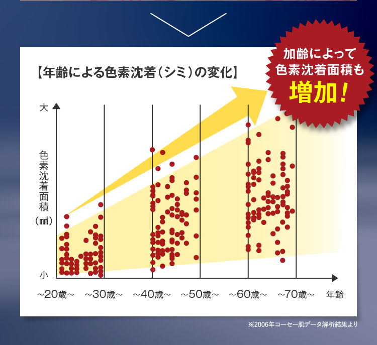 加齢によるシミの増加