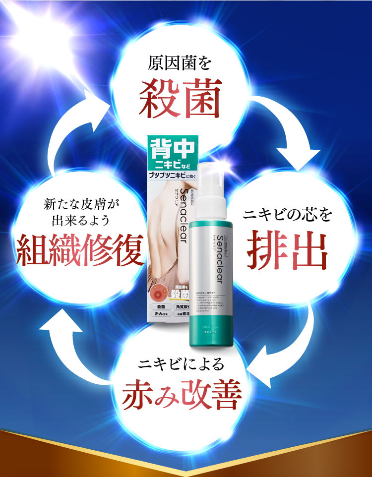 殺菌→排出→赤み改善→組織修復