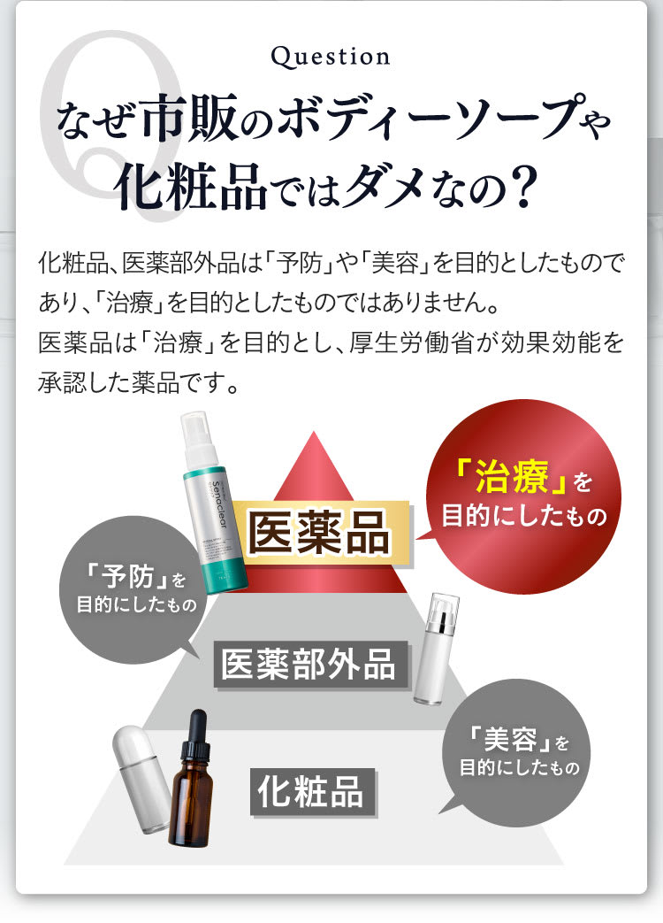 なぜ市販のボディーソープや化粧品ではダメなの？