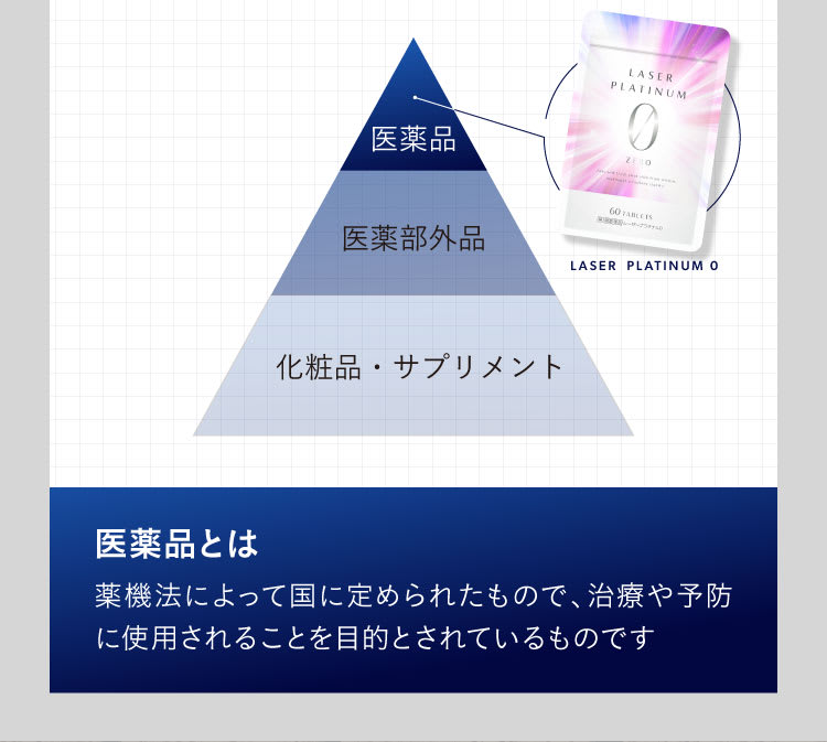 医薬品とは、薬機法によって国に認められたもの