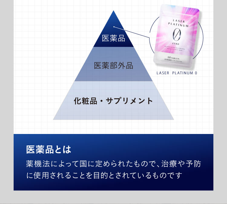 医薬品とは、薬機法によって国に認められたもの