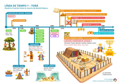 chronology israel 6000 years