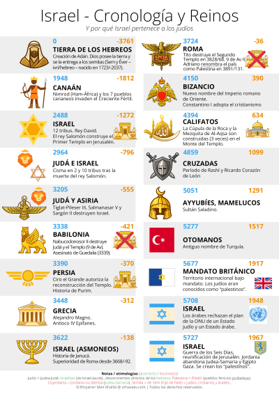 chronology israel kingdoms