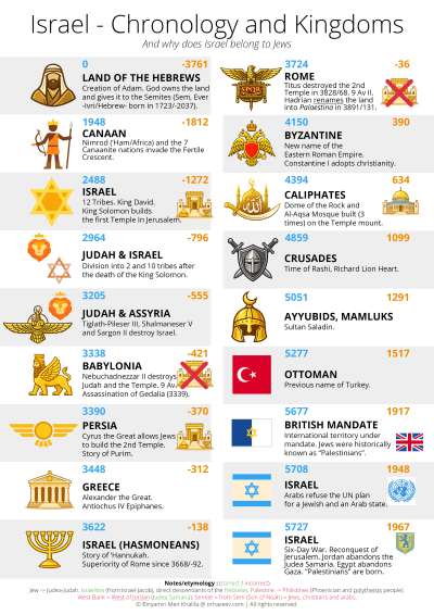 chronology israel kingdoms
