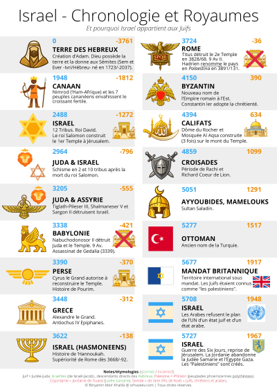 chronology israel kingdoms