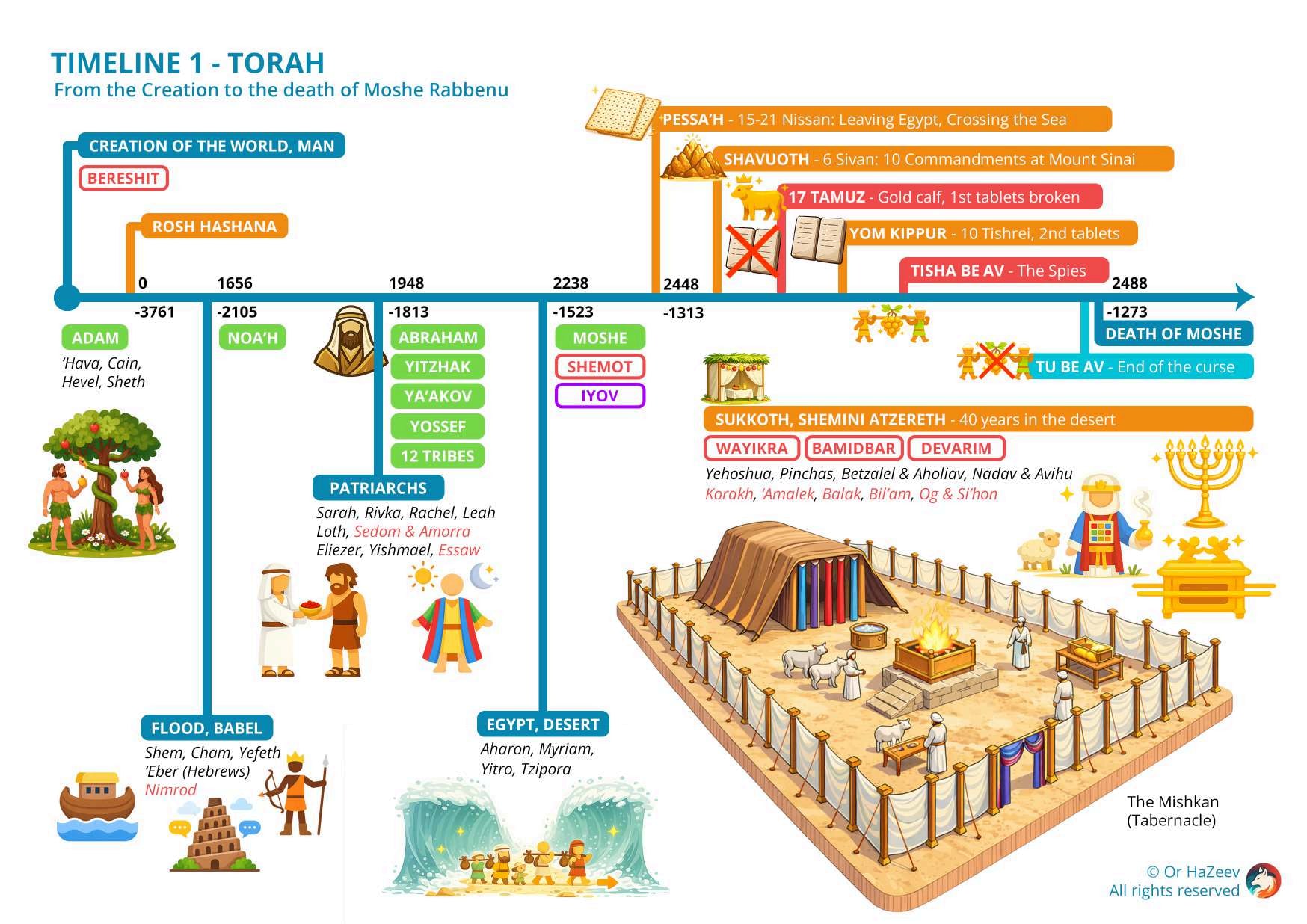chronology israel 6000 years