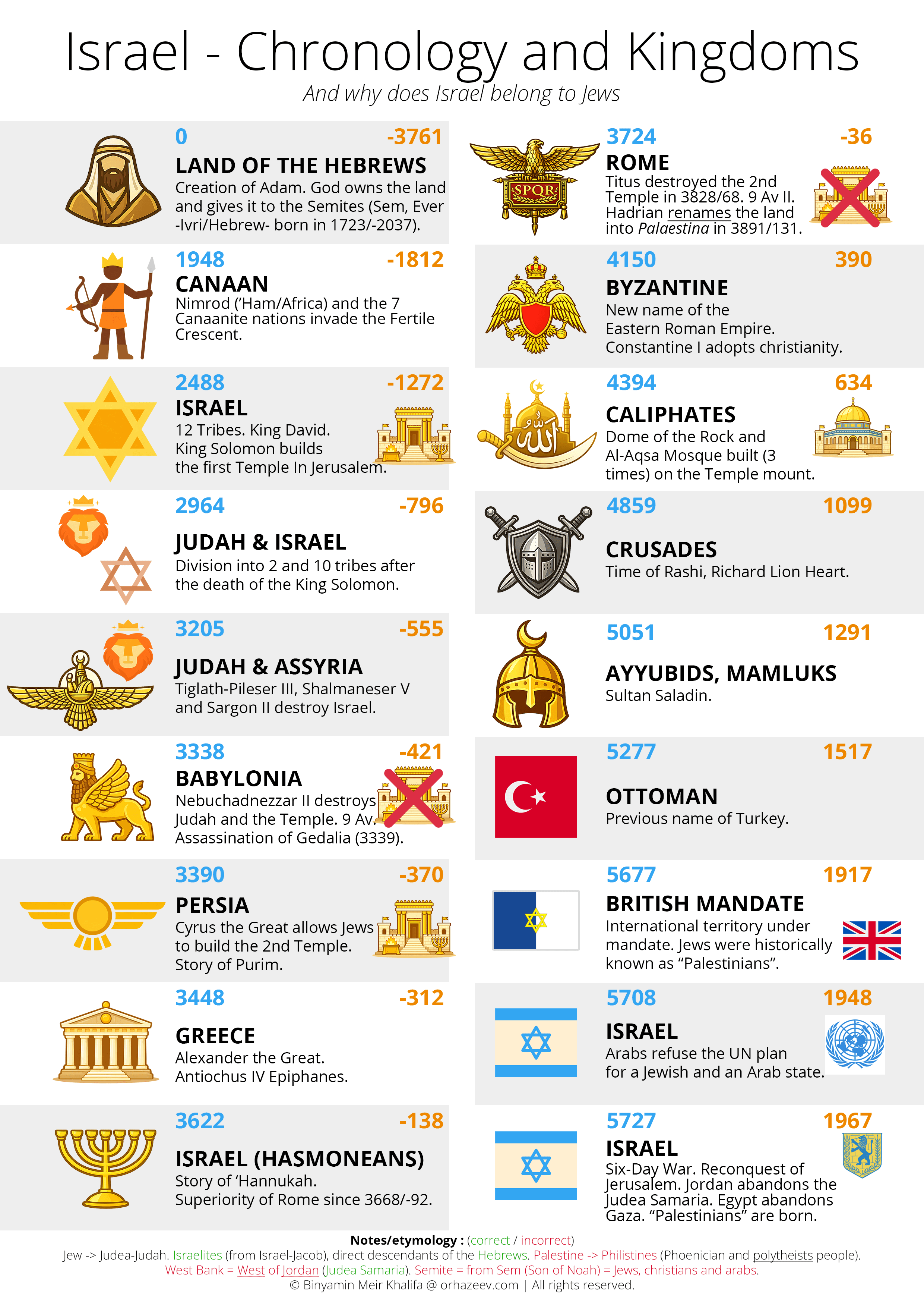 chronology israel kingdoms