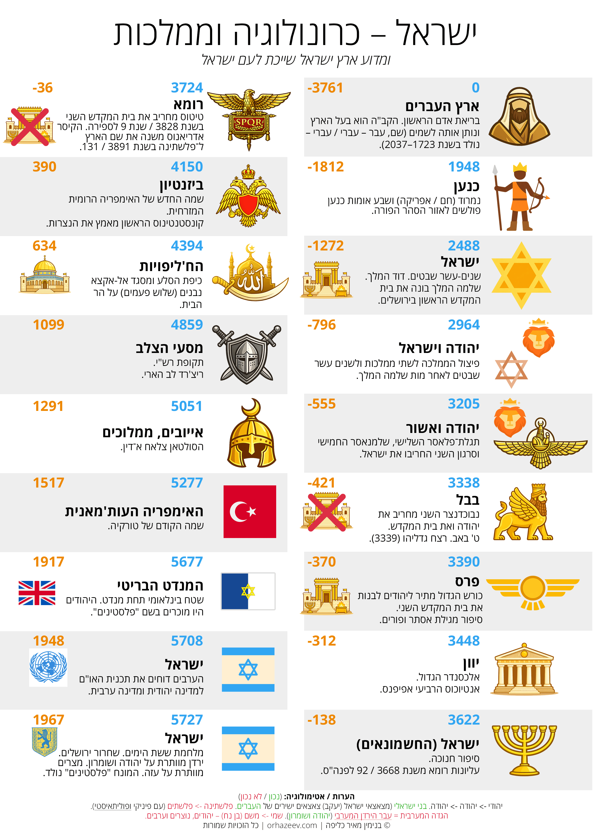 chronology israel kingdoms