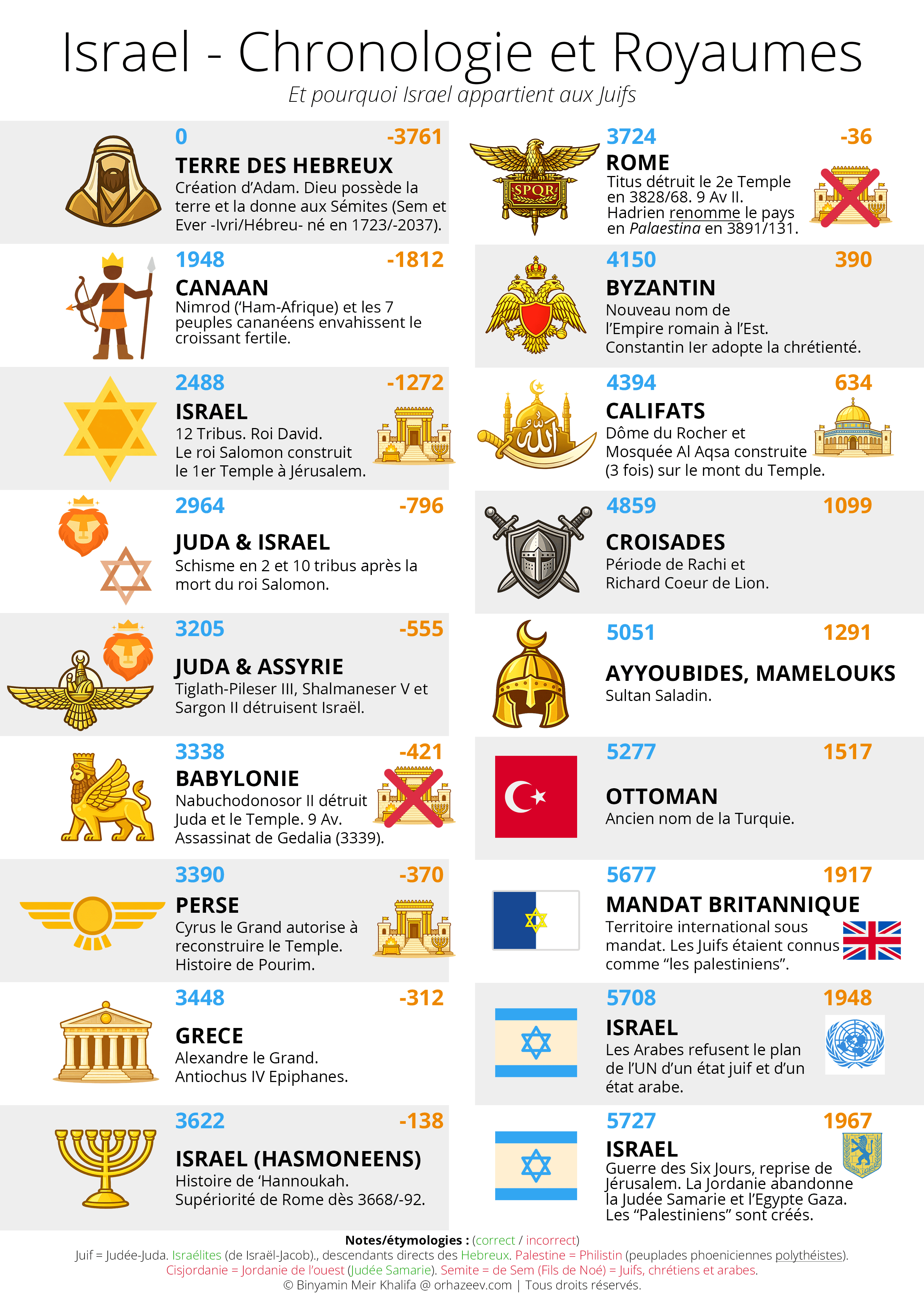 chronology israel kingdoms