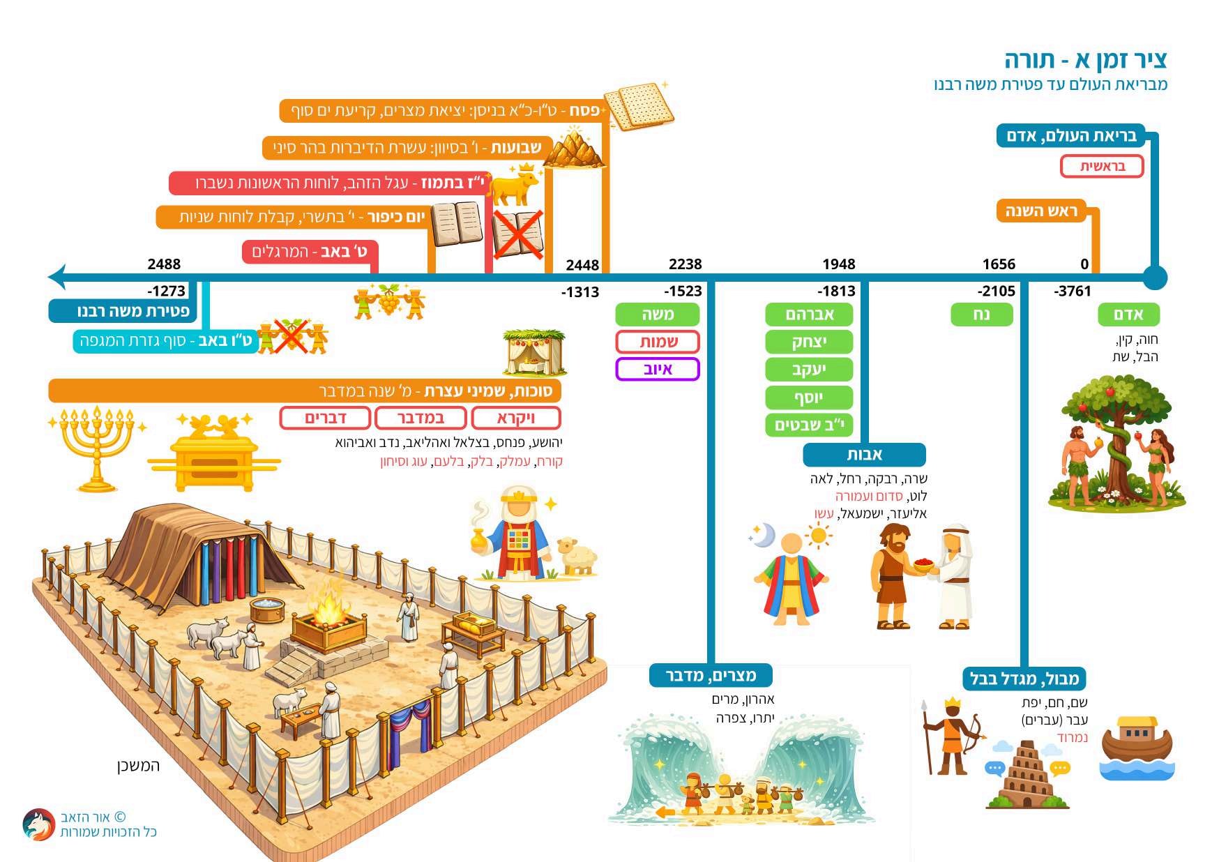 chronology israel 6000 years
