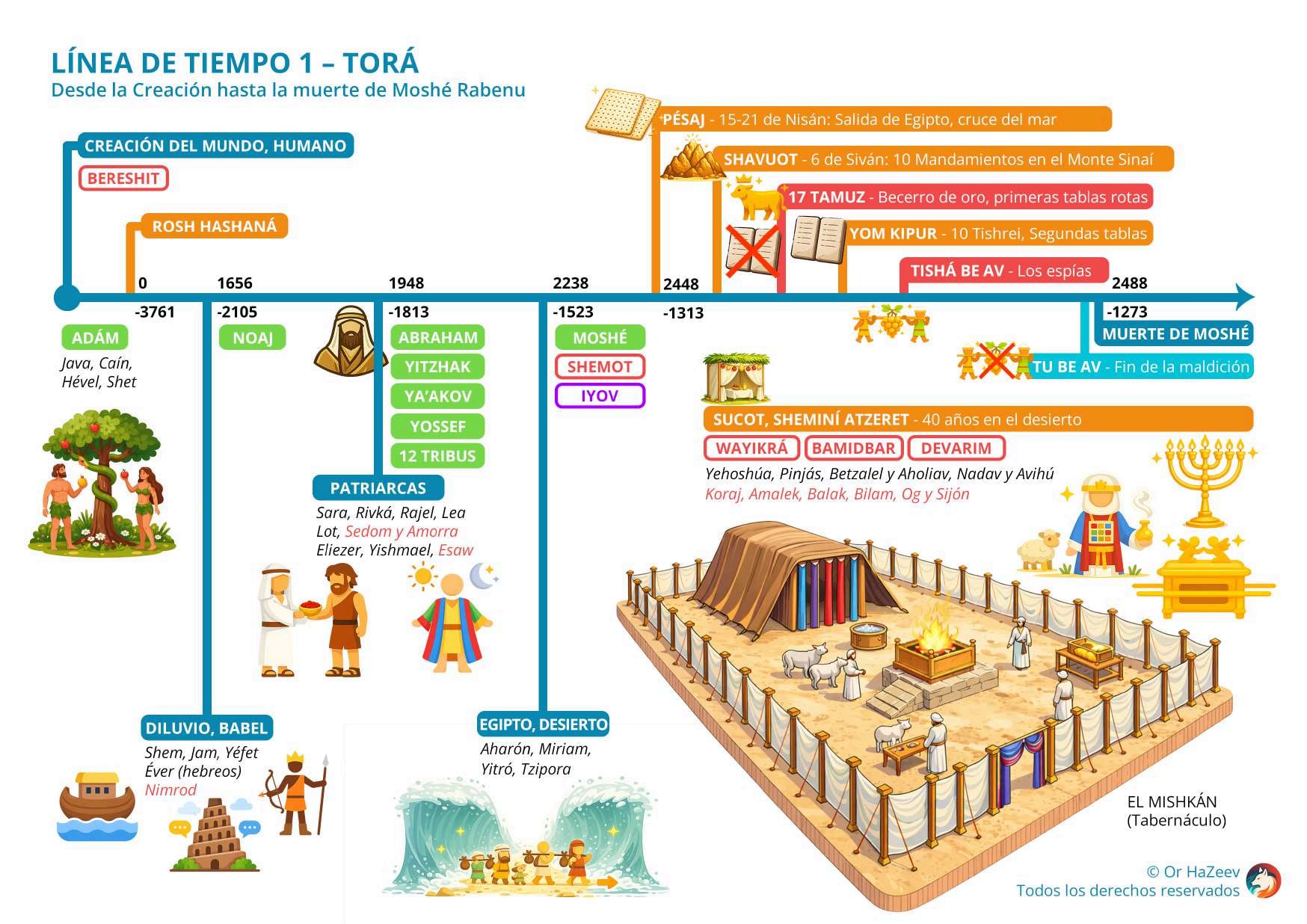 chronology israel 6000 years