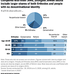 The View from Pew: Where We Are