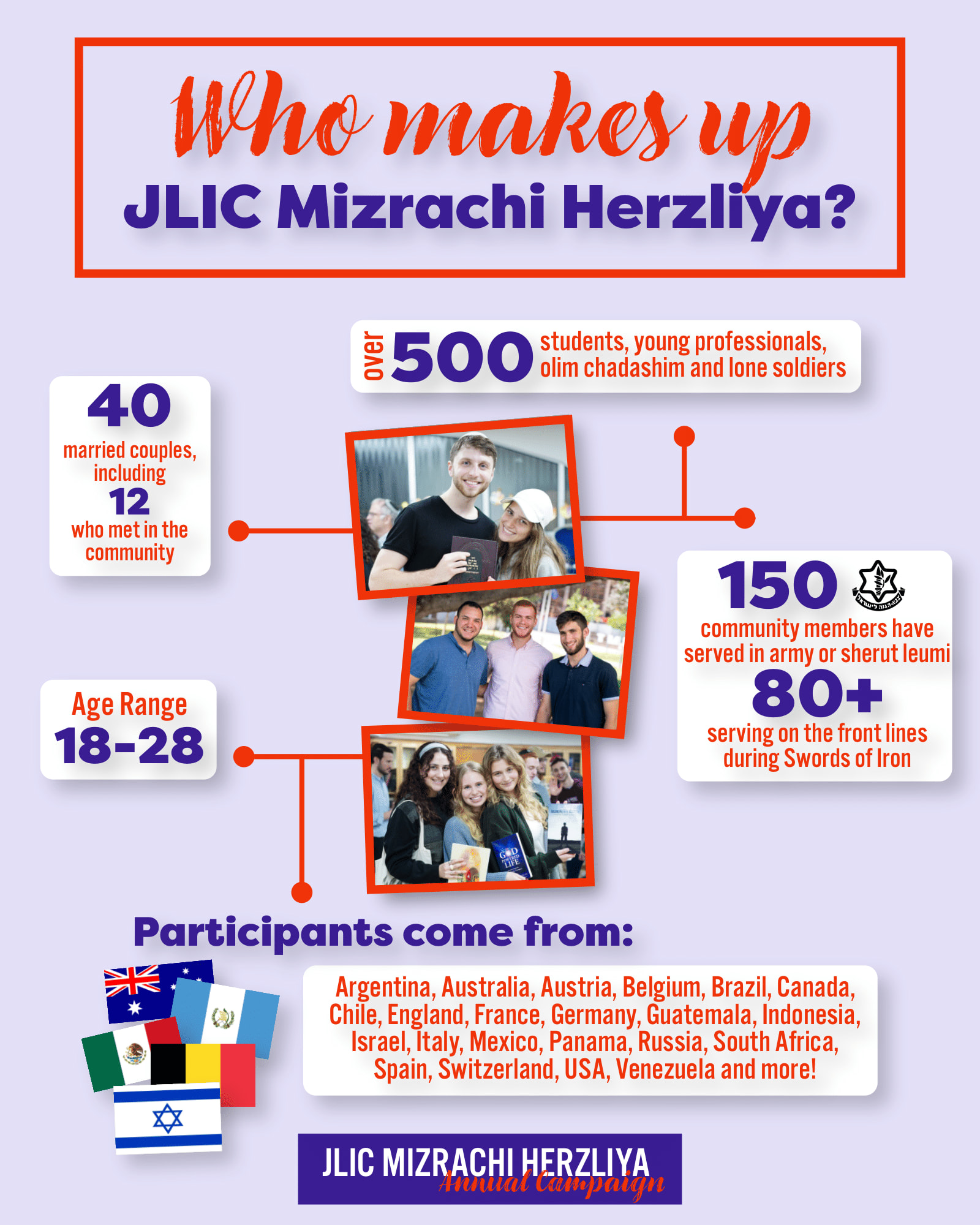 JLIC Mizrachi Herzliya Annual Campaign