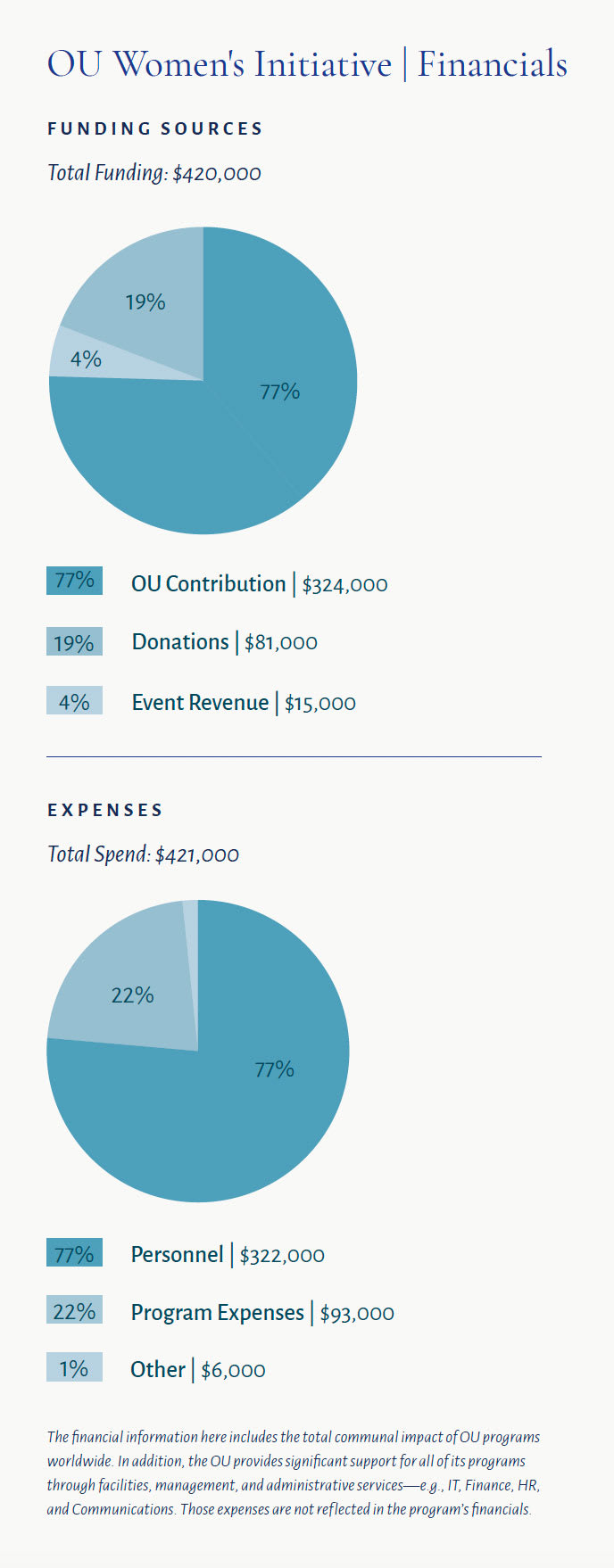OU Women’s Initiative Program