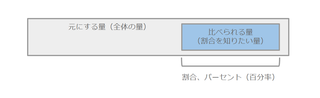 割合と百分率 パーセント Kinzen おさらいクラブ