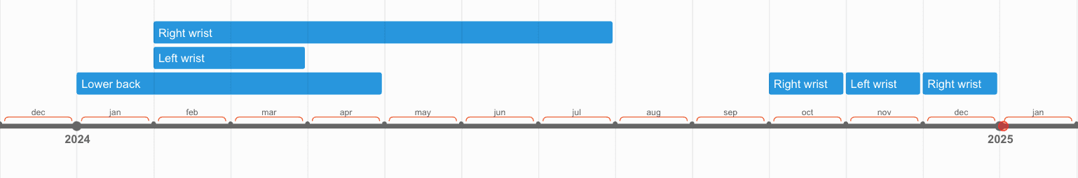Injury timeline