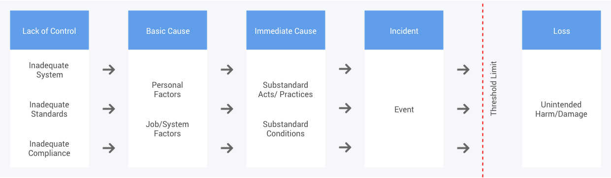 what is loss causation model