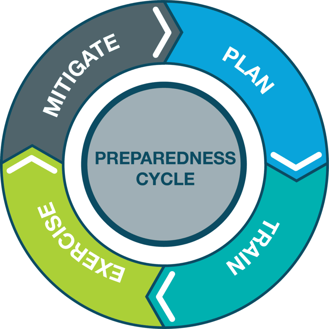 A visual representation of the preparedness cycle, outlining four key phases: planning, training, exercising, and mitigating risks.